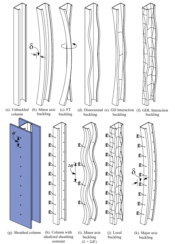Direct Stiffness