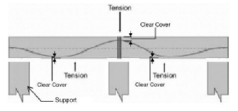 Post-Tensioned/Prestressed Slab/Beam with Stand Location