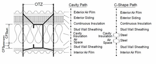 AISI S250, North American Standard for Thermal Transmittance of Building Envelopes with Cold-Formed Steel Framing